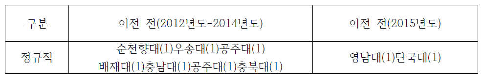 충남지역 농림수산식품교육문화정보원 이전 전/후 지역인재 채용 현황