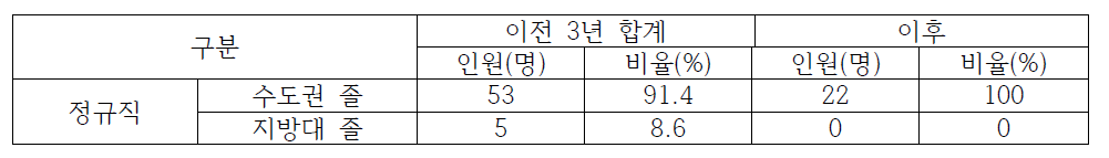 충남지역 한국개발연구원 이전 전/후 수도권/지방대 졸업생 채용 현황