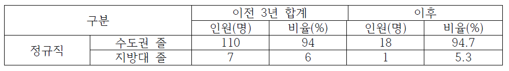 충남지역 한국조세재정연구원 이전 전/후 수도권/지방대 졸업생 채용 현황