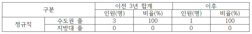 충남지역 국가과학기술연구회 이전 전/후 수도권/지방대 졸업생 채용 현황