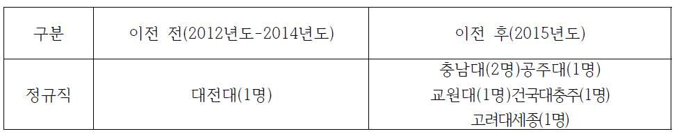 충남지역 한국직업능력개발원 이전 전/후 지역 인재채용 현황