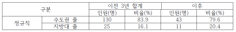 충남지역 한국청소년정책연구원 이전 전/후 수도권/지방대 졸업생 채용 현황