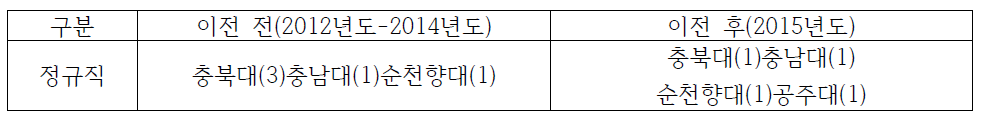 충남지역 한국청소년정책연구원 이전 전/후 지역인재 채용 현황