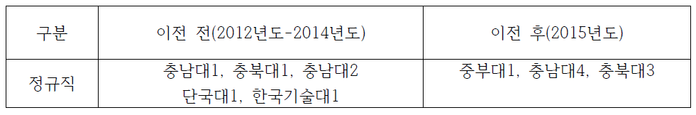 충남지역 축산물품질평가원 이전 전/후 지역인재 채용 현황