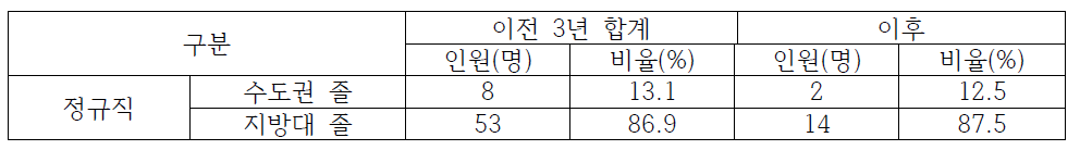 충남지역 선박안전기술공단 이전 전/후 수도권/지방대 졸업생 채용 현황