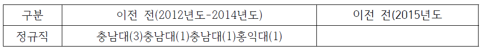 남지역 선박안전기술공단 이전 전/후 지역인재 채용 현황