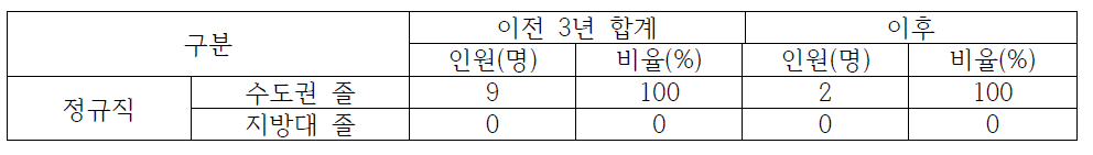 충남지역 경제·인문사회연구회 이전 전/후 수도권/지방대 졸업생 채용 현황