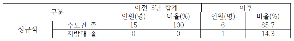 충남지역 과학기술정책연구원 이전 전/후 수도권/지방대 졸업생 채용 현황