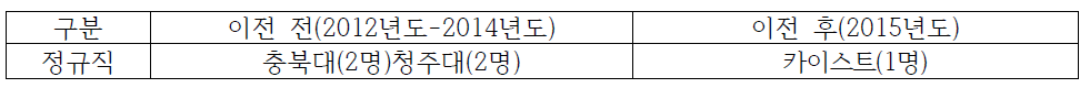 충남지역 과학기술정책연구원 이전 전/후 지역인재 채용 현황