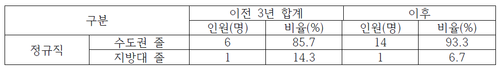 충남지역 한국법제연구원 이전 전/후 수도권/지방대 졸업생 채용 현황