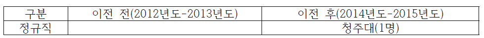 충남지역 한국법제연구원 이전 전/후 지역인재 채용 현황