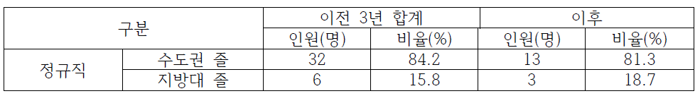 충남지역 한국보건사회연구원 이전 전/후 수도권/지방대 졸업생 채용 현황