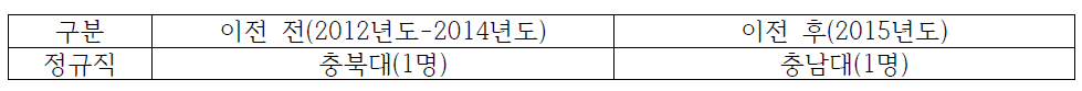 충남지역 한국보건사회연구원 이전 전/후 지역 인재 채용 현황