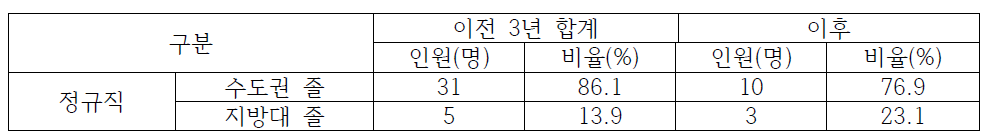 충남지역 한국환경정책평가연구원 이전 전/후 수도권/지방대 졸업생 채용 현황