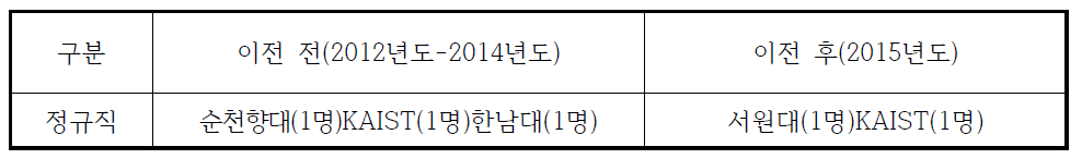 충남지역 한국환경정책평가연구원 이전 전/후 지역인재 채용 현황