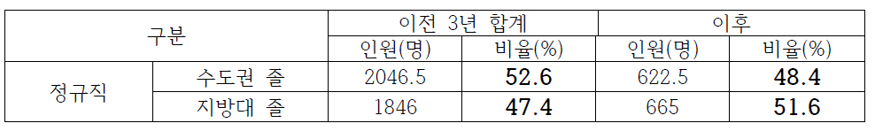 부산/울산/경남권 이전 전/후 수도권/지방대 졸업생 채용 현황