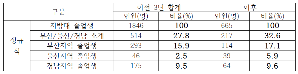 부산/울산/경남권 이전 전/후 지역인재 채용 현황