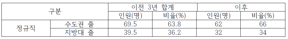 부산지역 주택도시보증공사 이전 전/후 수도권/지방대 졸업생 채용 현황