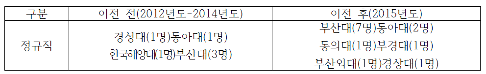 부산지역 주택도시보증공사 이전 전/후 지역인재 채용 현황