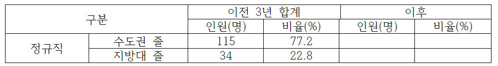 부산지역 한국자산관리공사 이전 전/후 수도권/지방대 졸업생 채용 현황