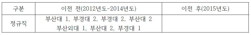 부산지역 한국자산관리공사 이전 전/후 지역인재 채용 현황