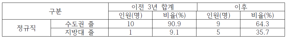 부산지역 영화진흥위원회 이전 전/후 수도권/지방대 졸업생 채용 현황