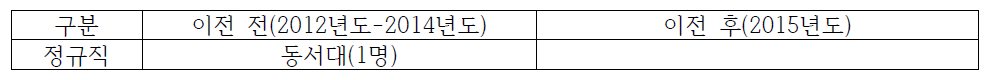 부산지역 게임물관리위원회 이전 전/후 지역인재 채용 현황