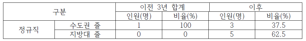 부산지역 영상물등급위원회 이전 전/후 수도권/지방대 졸업생 채용 현황