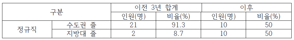 부산지역 한국해양수산개발원 이전 전/후 수도권/지방대 졸업생 채용 현황