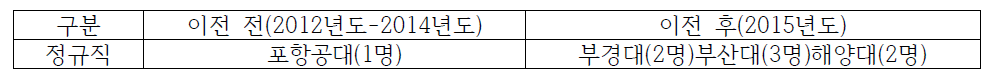 부산지역 한국해양수산개발원 이전 전/후 지역 인재 채용 현황