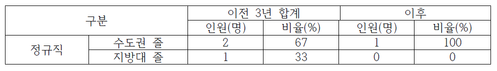 부산지역 게임물관리위원회 이전 전/후 수도권/지방대 졸업생 채용 현황