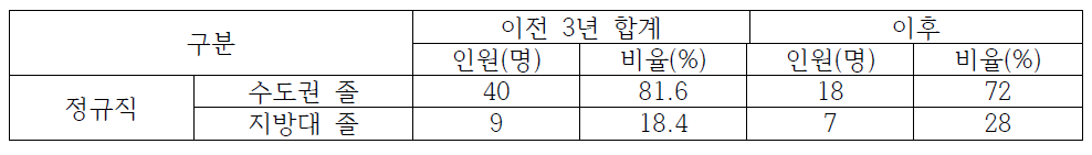 부산지역 한국예탁결제원 이전 전/후 수도권/지방대 졸업생 채용 현황