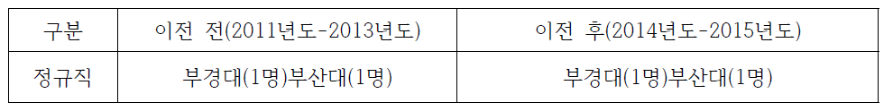 부산지역 한국예탁결제원 이전 전/후 지역인재 채용 현황