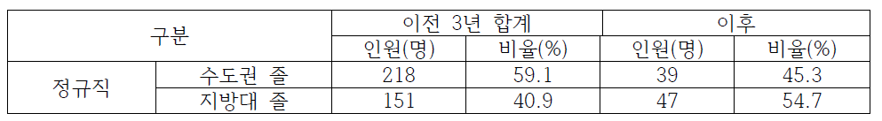 울산지역 한국동서발전 이전 전/후 수도권/지방대 졸업생 채용 현황