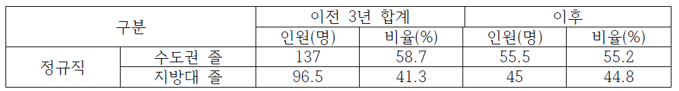 울산지역 한국산업인력공단 이전 전/후 수도권/지방대 졸업생 채용 현황