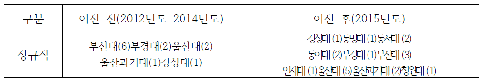 울산지역 한국산업인력공단 이전 전/후 지역인재 채용 현황