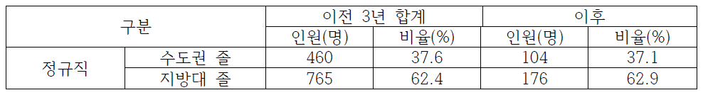 울산지역 근로복지공단 이전 전/후 수도권/지방대 졸업생 채용 현황