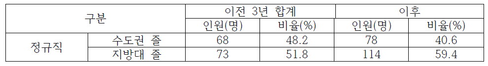 울산지역 한국산업안전보건공단 이전 전/후 수도권/지방대 졸업생 채용 현황