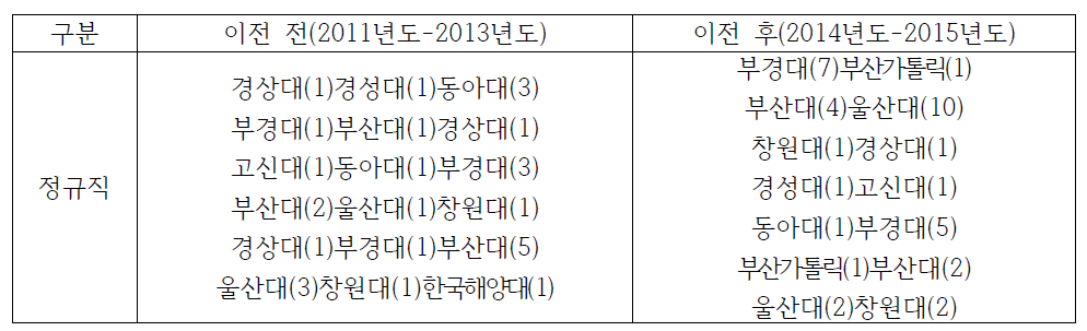 울산지역 한국산업안전보건공단 이전 전/후 지역인재 채용 현황