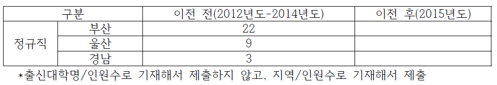 울산지역 한국석유공사 이전 전/후 지역인재 채용 현황