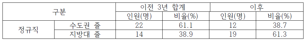 경남지역 한국시설안전공단 이전 전/후 수도권/지방대 졸업생 채용 현황