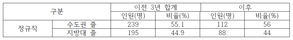 경남지역 한국남동발전 이전 전/후 수도권/지방대 졸업생 채용 현황