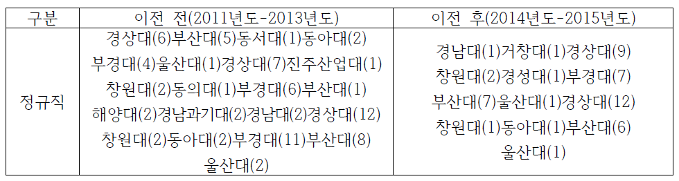 경남지역 한국남동발전 이전 전/후 지역인재 채용 현황