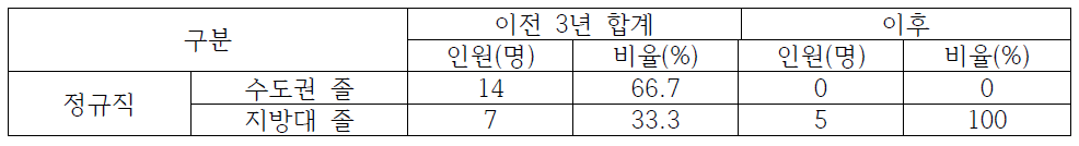 경남지역 한국세라믹기술원 이전 전/후 수도권/지방대 졸업생 채용 현황