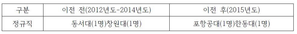 경남지역 한국세라믹기술원 이전 전/후 지역인재 채용 현황