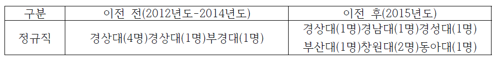 경남지역 한국시설안전공단 이전 전/후 지역인재 채용 현황