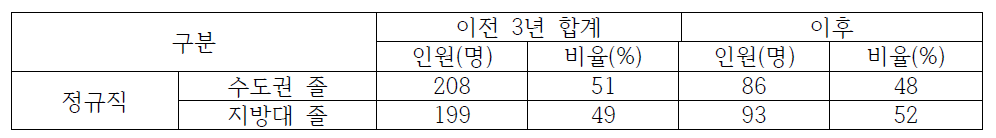 경남지역 주택관리공단 이전 전/후 수도권/지방대 졸업생 채용 현황