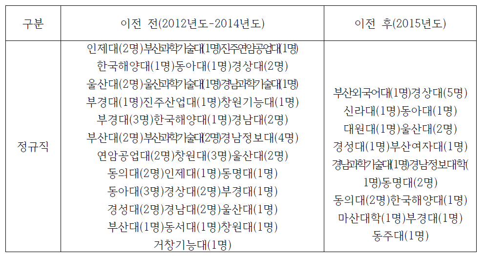 경남지역 주택관리공단 이전 전/후 지역인재 채용 현황