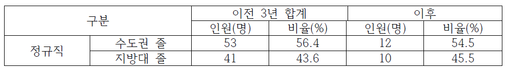 경남지역 국방기술품질원 이전 전/후 수도권/지방대 졸업생 채용 현황