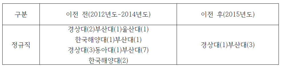 경남지역 국방기술품질원 이전 전/후 지역인재 채용 현황